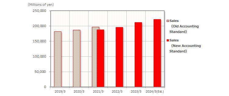 Net sales graph